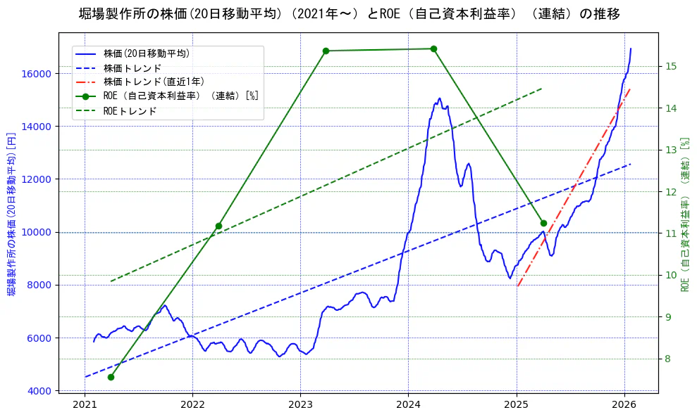 堀場製作所の過去5年間の株価とROE（自己資本利益率）の推移を示す2軸グラフ。株価の回帰直線、ROE（自己資本利益率）回帰直線、直近1年間の株価回帰直線を含み、業績と市場評価の関係性を視覚化。