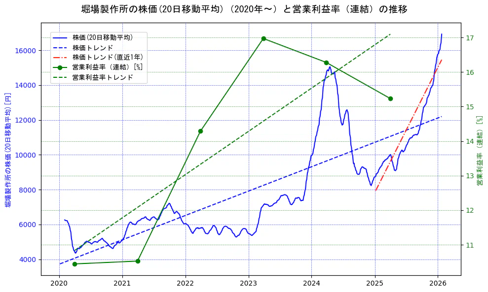 堀場製作所の過去5年間の株価と営業利益率の推移を示す2軸グラフ。株価の回帰直線、営業利益率の回帰直線、直近1年間の株価回帰直線を含み、業績と市場評価の関係性を視覚化。