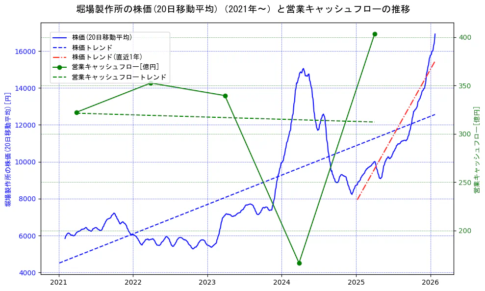 堀場製作所の過去5年間の株価と営業キャッシュフローの推移を示す2軸グラフ。株価の回帰直線、営業キャッシュフローの回帰直線、直近1年間の株価回帰直線を含み、財務指標と市場評価の関係性を視覚化。