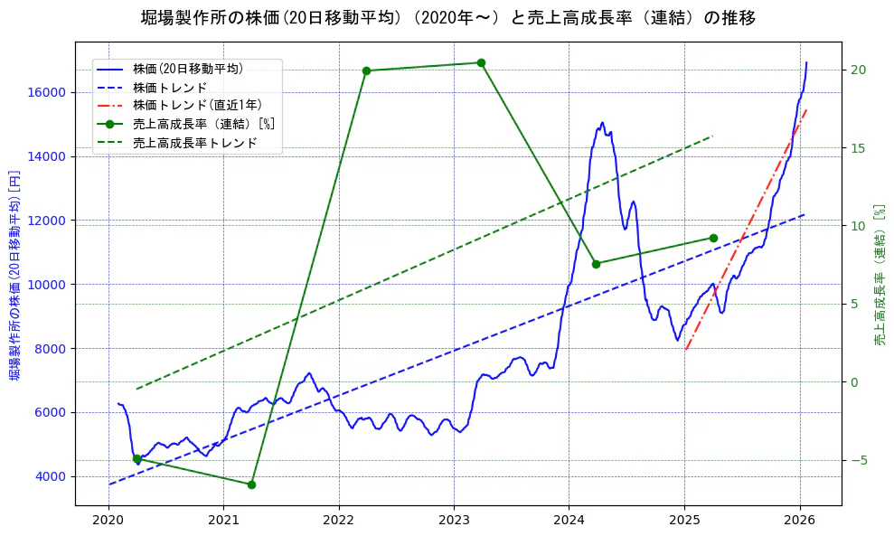 堀場製作所の過去5年間の株価と売上高成長率の推移を示す2軸グラフ。株価の回帰直線、売上高成長率の回帰直線、直近1年間の株価回帰直線を含み、財務指標と市場評価の関係性を視覚化。