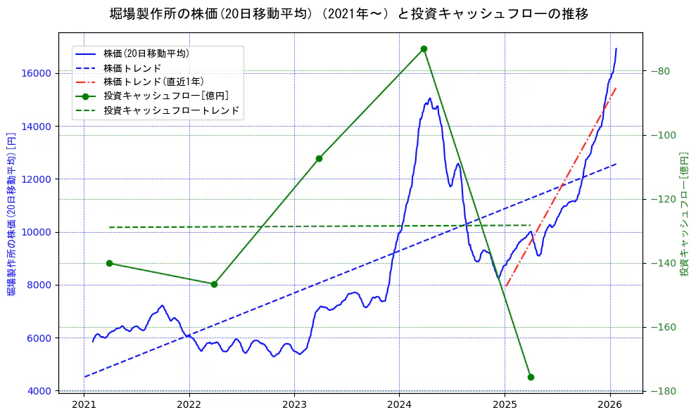 堀場製作所の過去5年間の株価と投資キャッシュフローの推移を示す2軸グラフ。株価の回帰直線、投資キャッシュフローの回帰直線、直近1年間の株価回帰直線を含み、財務指標と市場評価の関係性を視覚化。