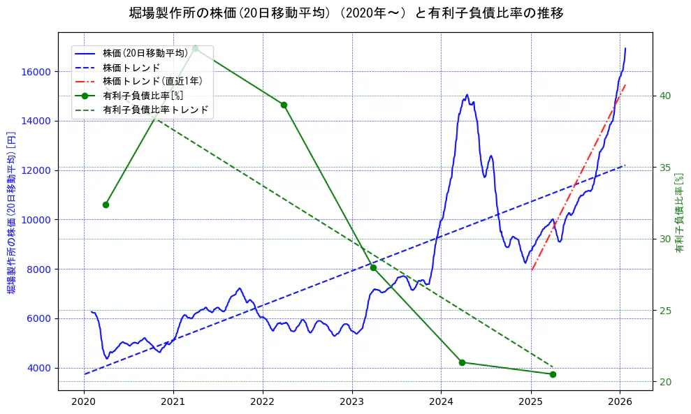 堀場製作所の過去5年間の株価と有利子負債比率の推移を示す2軸グラフ。株価の回帰直線、有利子負債比率の回帰直線、直近1年間の株価回帰直線を含み、財務指標と市場評価の関係性を視覚化。