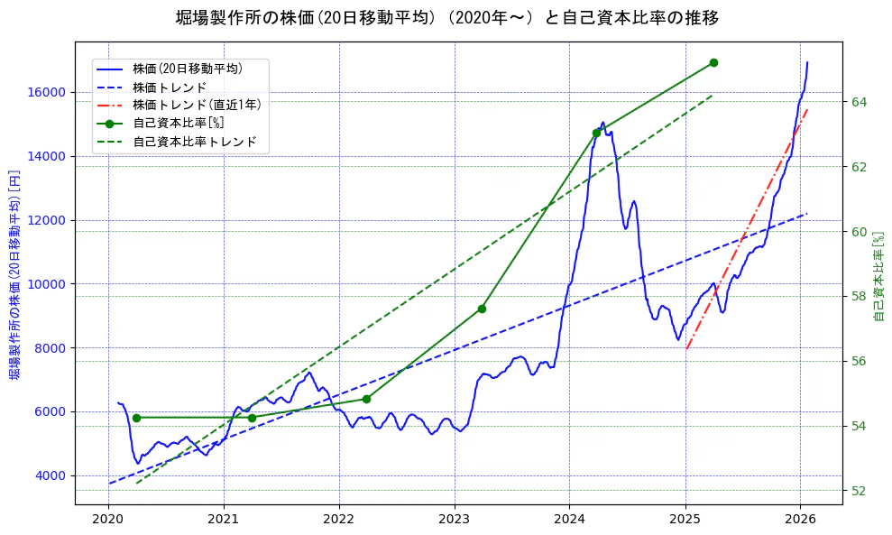 堀場製作所の過去5年間の株価と自己資本比率の推移を示す2軸グラフ。株価の回帰直線、自己資本比率の回帰直線、直近1年間の株価回帰直線を含み、財務指標と市場評価の関係性を視覚化。