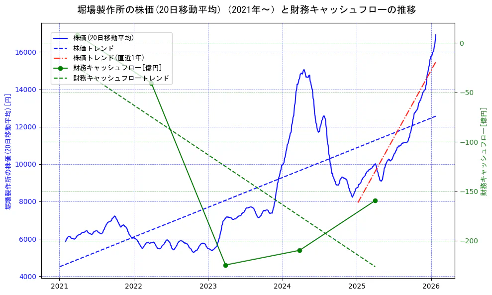 堀場製作所の過去5年間の株価と財務キャッシュフローの推移を示す2軸グラフ。株価の回帰直線、財務キャッシュフローの回帰直線、直近1年間の株価回帰直線を含み、財務指標と市場評価の関係性を視覚化。