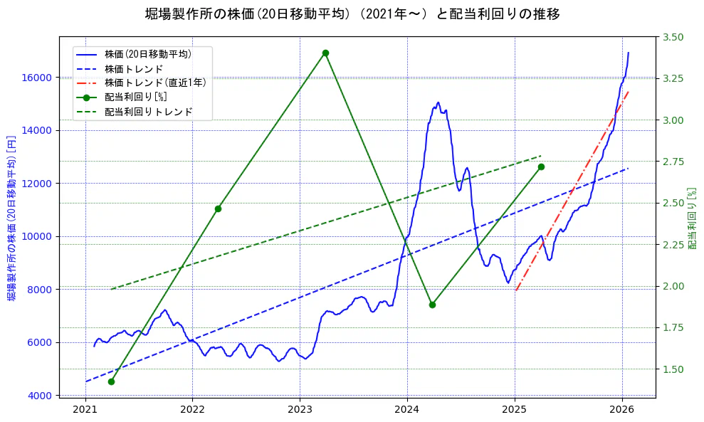 堀場製作所の過去5年間の株価と配当利回りの推移を示す2軸グラフ。株価の回帰直線、配当利回りの回帰直線、直近1年間の株価回帰直線を含み、財務指標と市場評価の関係性を視覚化。