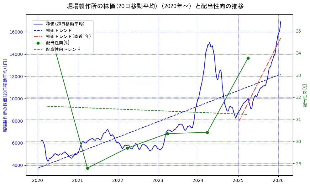 堀場製作所の過去5年間の株価と配当性向の推移を示す2軸グラフ。株価の回帰直線、配当性向の回帰直線、直近1年間の株価回帰直線を含み、財務指標と市場評価の関係性を視覚化。