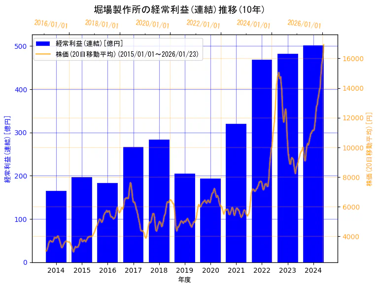 株式会社堀場製作所の経常利益(連結)と株価の10年間推移（2軸グラフ）