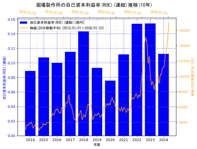 株式会社堀場製作所の自己資本利益率(ROE)(連結)と株価の10年間推移（2軸グラフ）