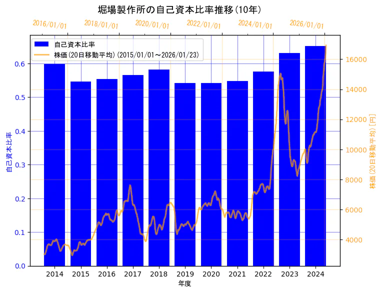 株式会社堀場製作所の自己資本比率と株価の10年間推移（2軸グラフ）