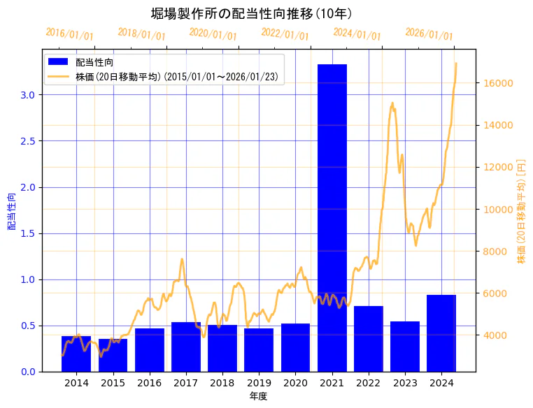 株式会社堀場製作所の配当性向と株価の10年間推移（2軸グラフ）