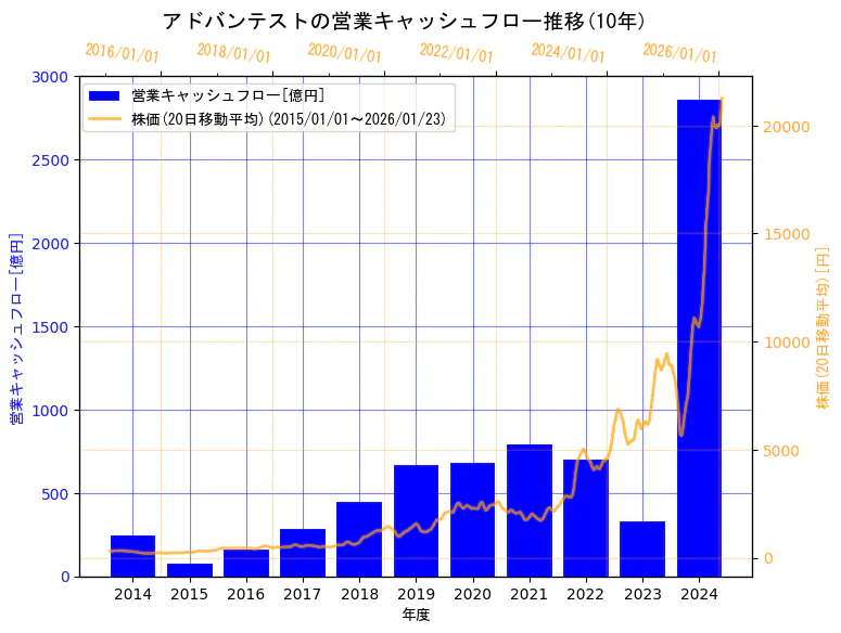株式会社アドバンテストの営業キャッシュフローと株価の10年間推移（2軸グラフ）