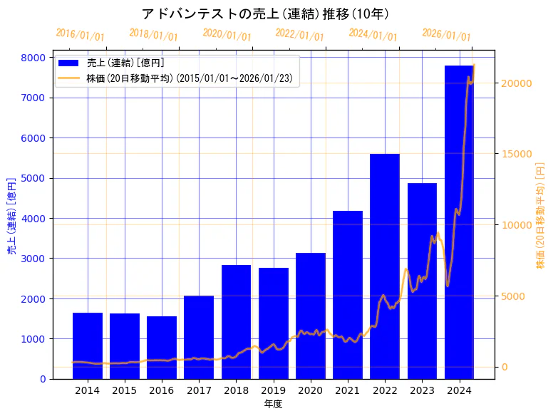 株式会社アドバンテストの売上(連結)と株価の10年間推移（2軸グラフ）