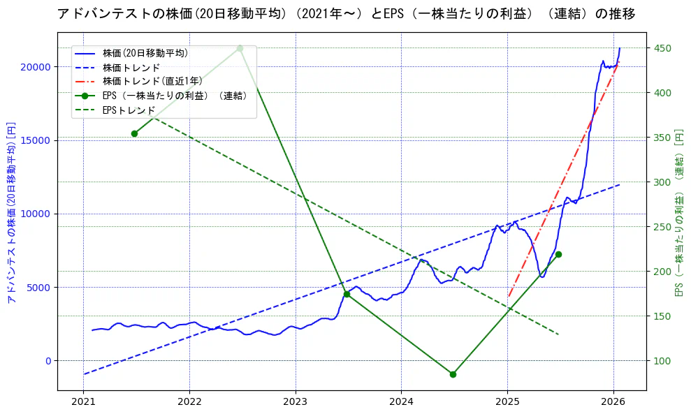アドバンテストの過去5年間の株価とEPS（一株当たりの利益）の推移を示す2軸グラフ。株価の回帰直線、EPS（一株当たりの利益）の回帰直線、直近1年間の株価回帰直線を含み、業績と市場評価の関係性を視覚化。