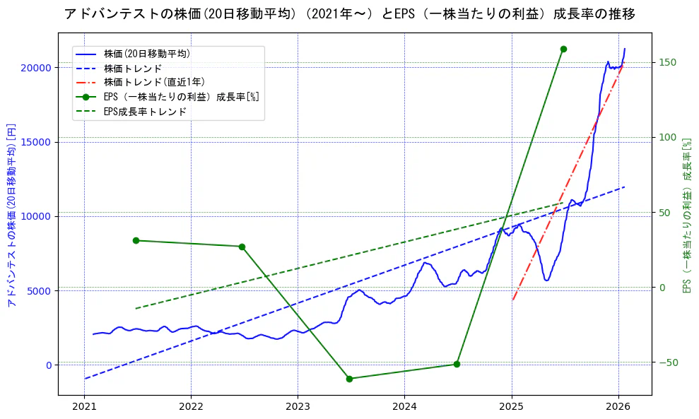 アドバンテストの過去5年間の株価とEPS（一株当たりの利益）成長率の推移を示す2軸グラフ。株価の回帰直線、EPS（一株当たりの利益）成長率の回帰直線、直近1年間の株価回帰直線を含み、財務指標と市場評価の関係性を視覚化。