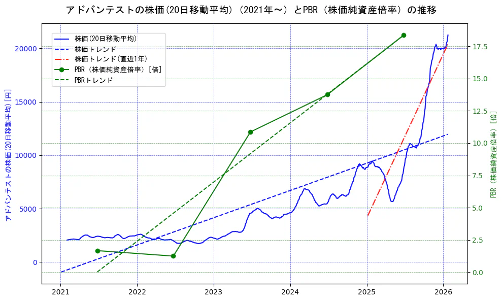 アドバンテストの過去5年間の株価とPBR（株価純資産倍率）の推移を示す2軸グラフ。株価の回帰直線、PBR（株価純資産倍率）の回帰直線、直近1年間の株価回帰直線を含み、財務指標と市場評価の関係性を視覚化。