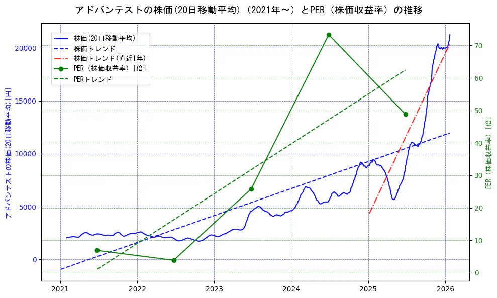 アドバンテストの過去5年間の株価とPER（株価収益率）の推移を示す2軸グラフ。株価の回帰直線、PER（株価収益率）の回帰直線、直近1年間の株価回帰直線を含み、財務指標と市場評価の関係性を視覚化。