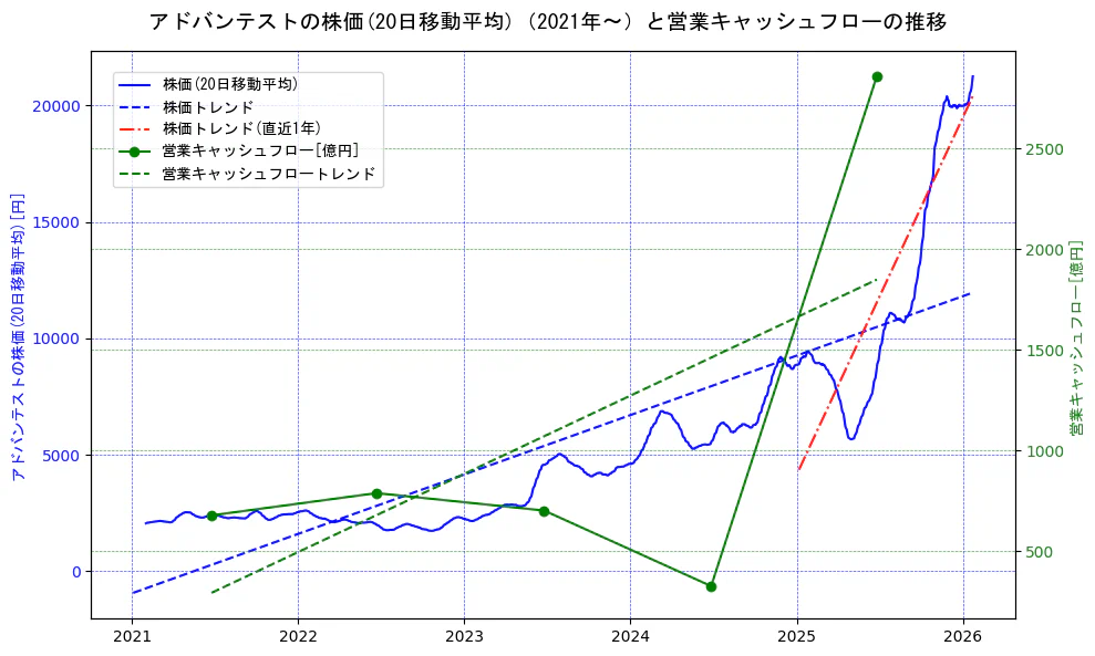 アドバンテストの過去5年間の株価と営業キャッシュフローの推移を示す2軸グラフ。株価の回帰直線、営業キャッシュフローの回帰直線、直近1年間の株価回帰直線を含み、財務指標と市場評価の関係性を視覚化。