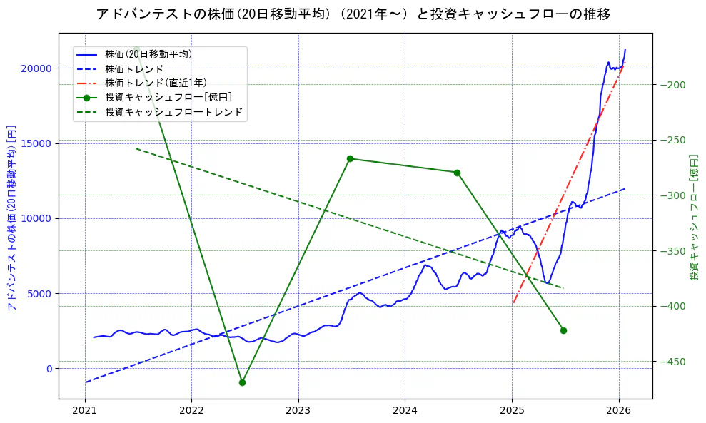 アドバンテストの過去5年間の株価と投資キャッシュフローの推移を示す2軸グラフ。株価の回帰直線、投資キャッシュフローの回帰直線、直近1年間の株価回帰直線を含み、財務指標と市場評価の関係性を視覚化。