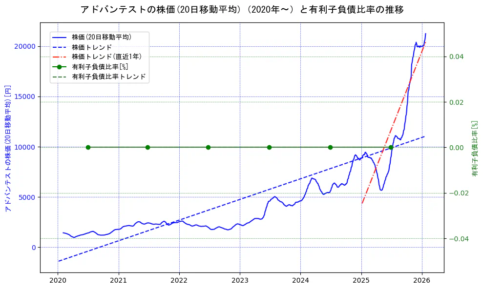 アドバンテストの過去5年間の株価と有利子負債比率の推移を示す2軸グラフ。株価の回帰直線、有利子負債比率の回帰直線、直近1年間の株価回帰直線を含み、財務指標と市場評価の関係性を視覚化。