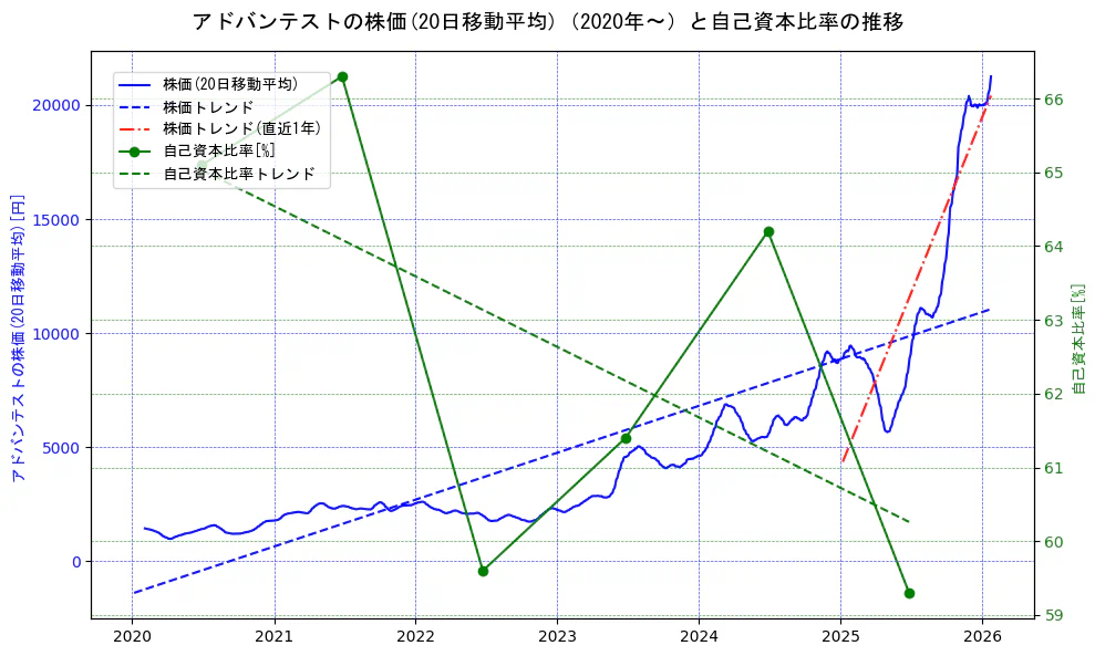 アドバンテストの過去5年間の株価と自己資本比率の推移を示す2軸グラフ。株価の回帰直線、自己資本比率の回帰直線、直近1年間の株価回帰直線を含み、財務指標と市場評価の関係性を視覚化。