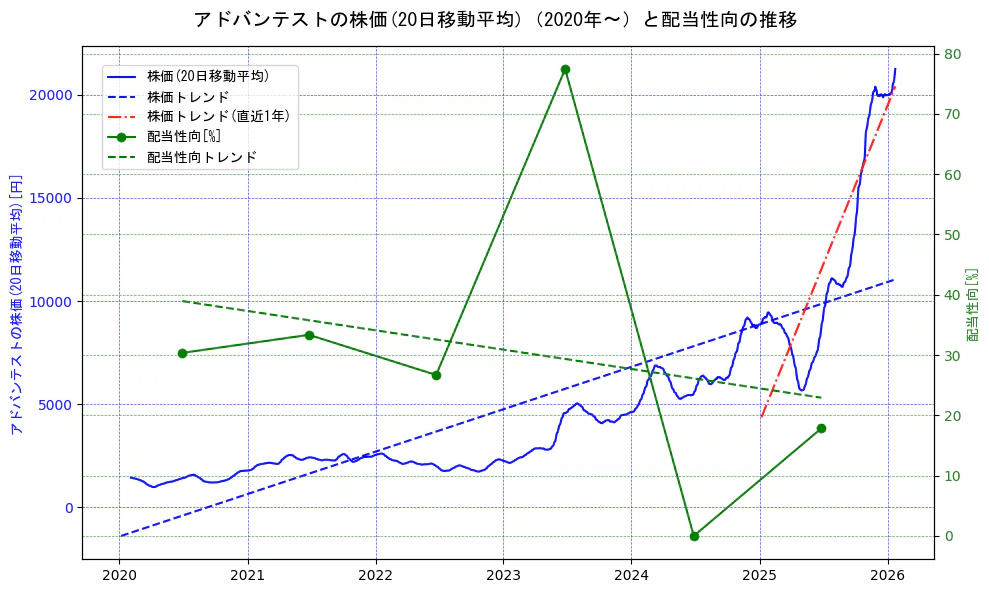 アドバンテストの過去5年間の株価と配当性向の推移を示す2軸グラフ。株価の回帰直線、配当性向の回帰直線、直近1年間の株価回帰直線を含み、財務指標と市場評価の関係性を視覚化。