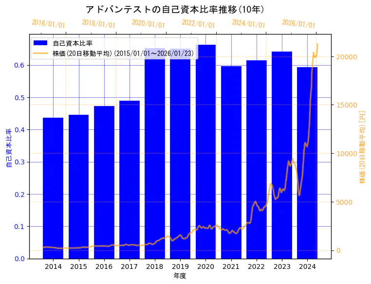 株式会社アドバンテストの自己資本比率と株価の10年間推移（2軸グラフ）