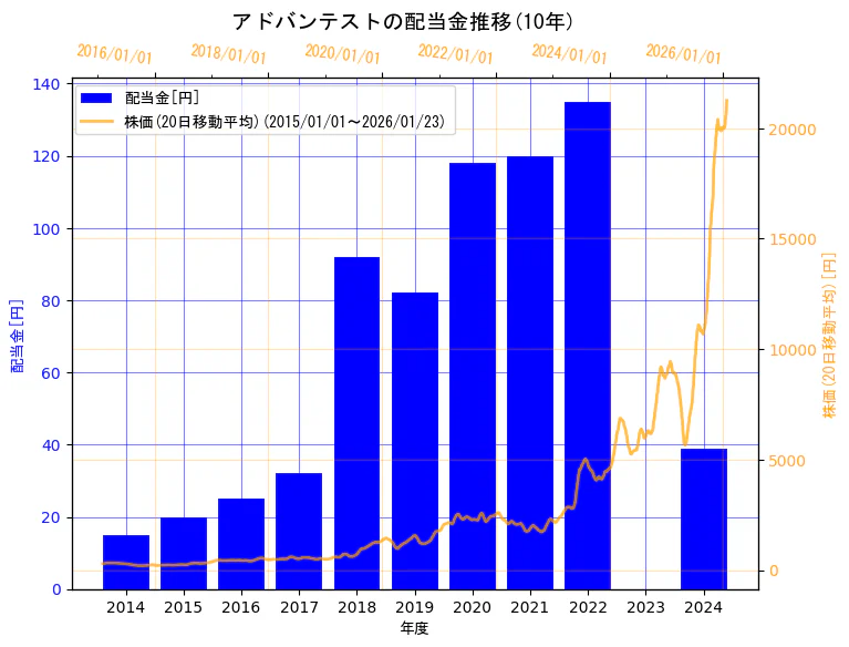 株式会社アドバンテストの配当金と株価の10年間推移（2軸グラフ）