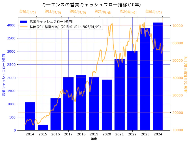 株式会社キーエンスの営業キャッシュフローと株価の10年間推移（2軸グラフ）