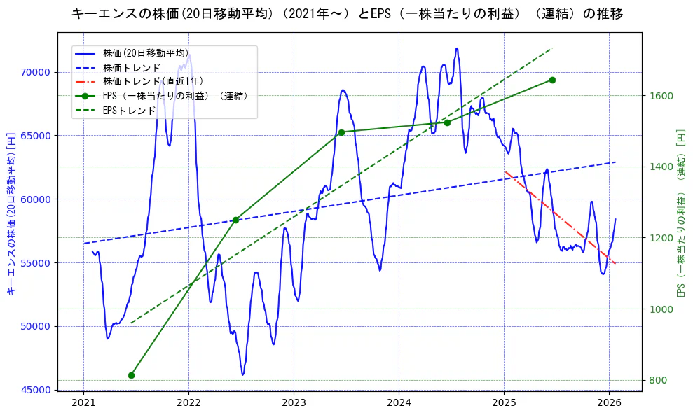 キーエンスの過去5年間の株価とEPS（一株当たりの利益）の推移を示す2軸グラフ。株価の回帰直線、EPS（一株当たりの利益）の回帰直線、直近1年間の株価回帰直線を含み、業績と市場評価の関係性を視覚化。