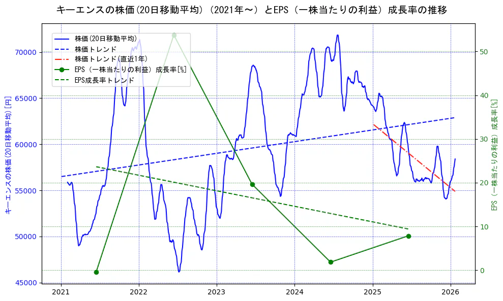 キーエンスの過去5年間の株価とEPS（一株当たりの利益）成長率の推移を示す2軸グラフ。株価の回帰直線、EPS（一株当たりの利益）成長率の回帰直線、直近1年間の株価回帰直線を含み、財務指標と市場評価の関係性を視覚化。