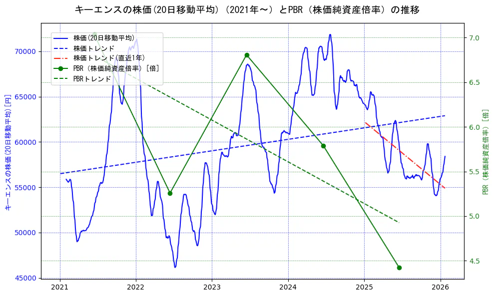 キーエンスの過去5年間の株価とPBR（株価純資産倍率）の推移を示す2軸グラフ。株価の回帰直線、PBR（株価純資産倍率）の回帰直線、直近1年間の株価回帰直線を含み、財務指標と市場評価の関係性を視覚化。