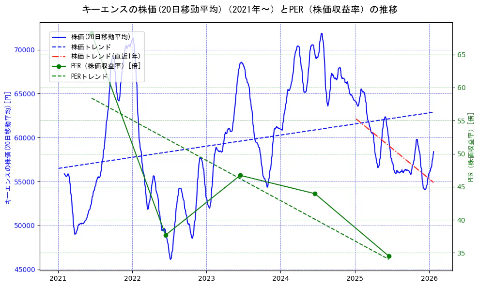 キーエンスの過去5年間の株価とPER（株価収益率）の推移を示す2軸グラフ。株価の回帰直線、PER（株価収益率）の回帰直線、直近1年間の株価回帰直線を含み、財務指標と市場評価の関係性を視覚化。