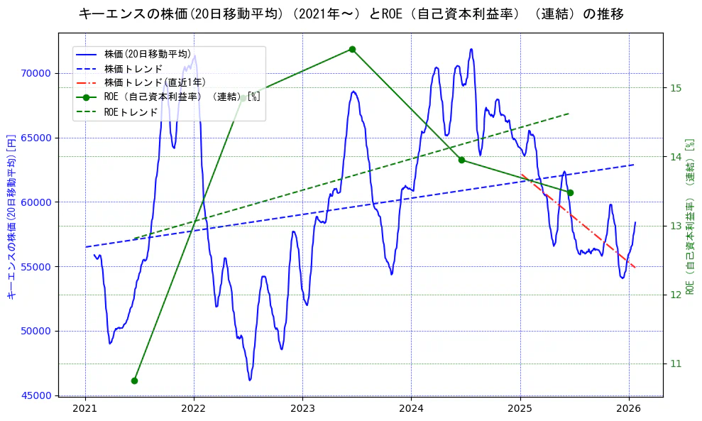 キーエンスの過去5年間の株価とROE（自己資本利益率）の推移を示す2軸グラフ。株価の回帰直線、ROE（自己資本利益率）回帰直線、直近1年間の株価回帰直線を含み、業績と市場評価の関係性を視覚化。