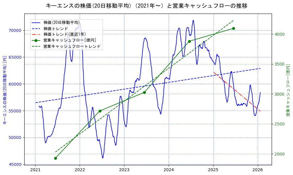 キーエンスの過去5年間の株価と営業キャッシュフローの推移を示す2軸グラフ。株価の回帰直線、営業キャッシュフローの回帰直線、直近1年間の株価回帰直線を含み、財務指標と市場評価の関係性を視覚化。