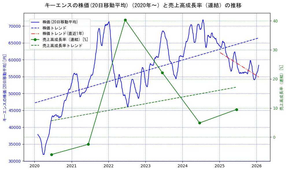 キーエンスの過去5年間の株価と売上高成長率の推移を示す2軸グラフ。株価の回帰直線、売上高成長率の回帰直線、直近1年間の株価回帰直線を含み、財務指標と市場評価の関係性を視覚化。