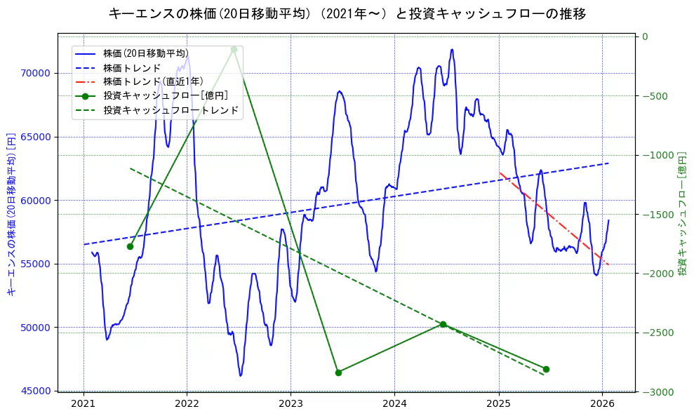キーエンスの過去5年間の株価と投資キャッシュフローの推移を示す2軸グラフ。株価の回帰直線、投資キャッシュフローの回帰直線、直近1年間の株価回帰直線を含み、財務指標と市場評価の関係性を視覚化。