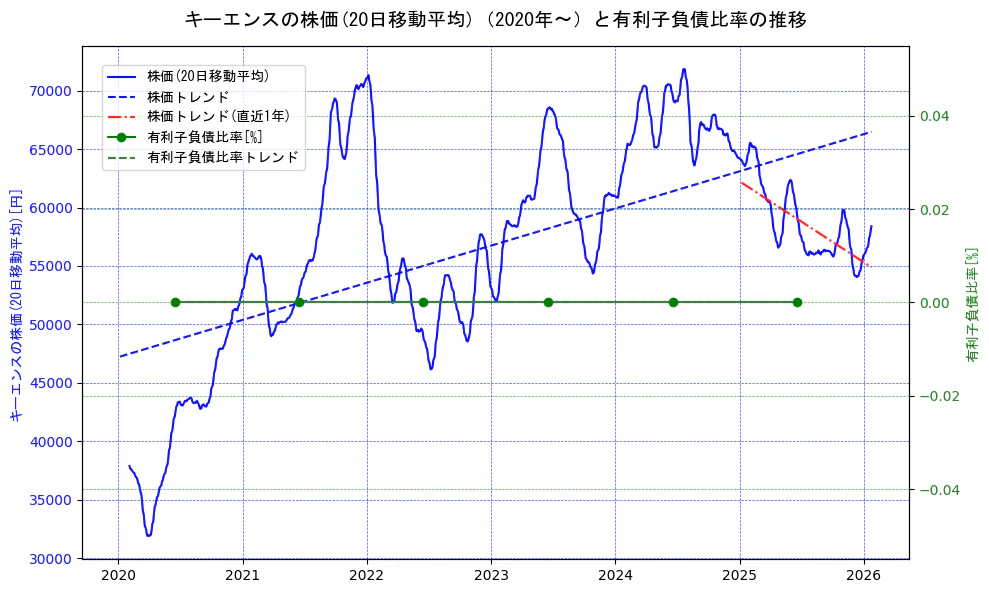 キーエンスの過去5年間の株価と有利子負債比率の推移を示す2軸グラフ。株価の回帰直線、有利子負債比率の回帰直線、直近1年間の株価回帰直線を含み、財務指標と市場評価の関係性を視覚化。