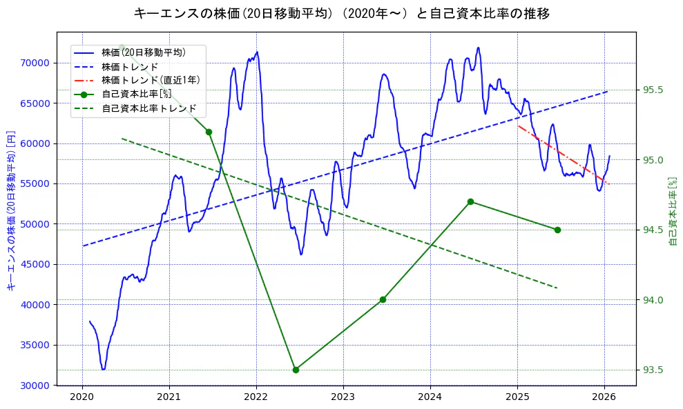 キーエンスの過去5年間の株価と自己資本比率の推移を示す2軸グラフ。株価の回帰直線、自己資本比率の回帰直線、直近1年間の株価回帰直線を含み、財務指標と市場評価の関係性を視覚化。