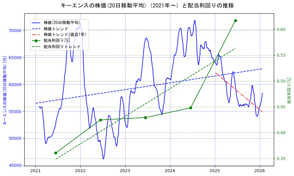 キーエンスの過去5年間の株価と配当利回りの推移を示す2軸グラフ。株価の回帰直線、配当利回りの回帰直線、直近1年間の株価回帰直線を含み、財務指標と市場評価の関係性を視覚化。