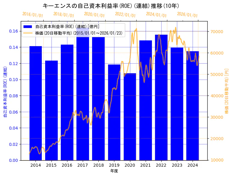 株式会社キーエンスの自己資本利益率(ROE)(連結)と株価の10年間推移（2軸グラフ）
