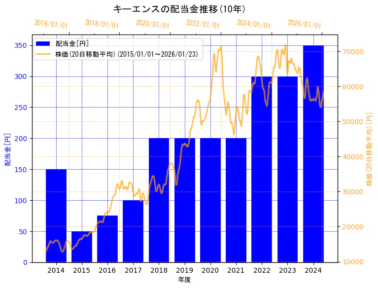 株式会社キーエンスの配当金と株価の10年間推移（2軸グラフ）