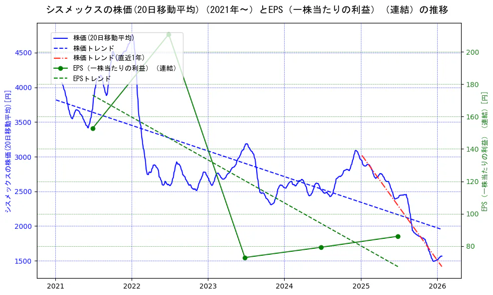 シスメックスの過去5年間の株価とEPS（一株当たりの利益）の推移を示す2軸グラフ。株価の回帰直線、EPS（一株当たりの利益）の回帰直線、直近1年間の株価回帰直線を含み、業績と市場評価の関係性を視覚化。