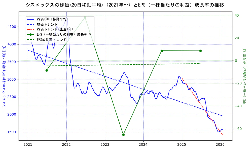 シスメックスの過去5年間の株価とEPS（一株当たりの利益）成長率の推移を示す2軸グラフ。株価の回帰直線、EPS（一株当たりの利益）成長率の回帰直線、直近1年間の株価回帰直線を含み、財務指標と市場評価の関係性を視覚化。