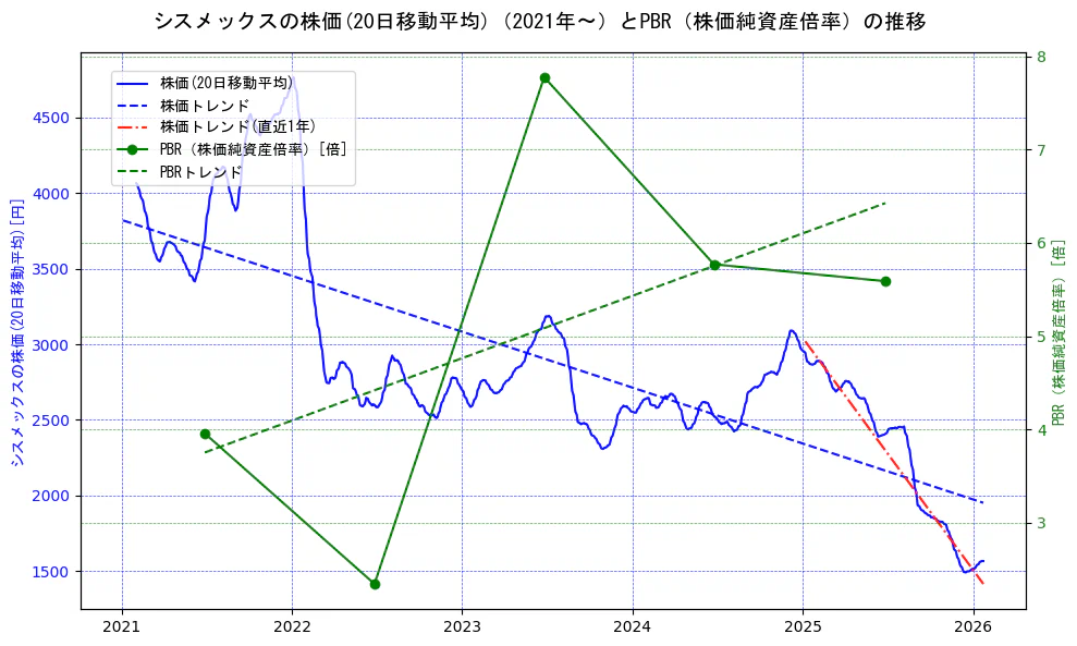 シスメックスの過去5年間の株価とPBR（株価純資産倍率）の推移を示す2軸グラフ。株価の回帰直線、PBR（株価純資産倍率）の回帰直線、直近1年間の株価回帰直線を含み、財務指標と市場評価の関係性を視覚化。
