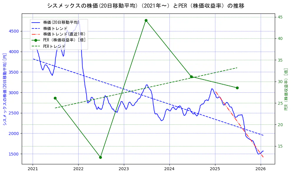 シスメックスの過去5年間の株価とPER（株価収益率）の推移を示す2軸グラフ。株価の回帰直線、PER（株価収益率）の回帰直線、直近1年間の株価回帰直線を含み、財務指標と市場評価の関係性を視覚化。