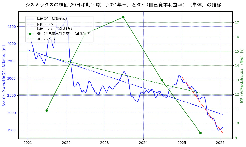 シスメックスの過去5年間の株価とROE（自己資本利益率）の推移を示す2軸グラフ。株価の回帰直線、ROE（自己資本利益率）回帰直線、直近1年間の株価回帰直線を含み、業績と市場評価の関係性を視覚化。