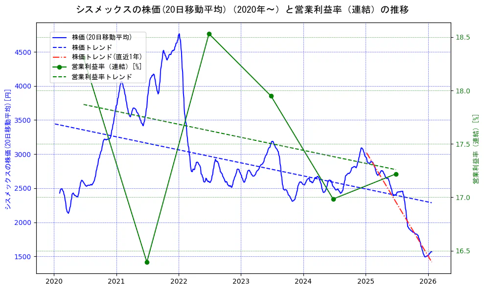 シスメックスの過去5年間の株価と営業利益率の推移を示す2軸グラフ。株価の回帰直線、営業利益率の回帰直線、直近1年間の株価回帰直線を含み、業績と市場評価の関係性を視覚化。