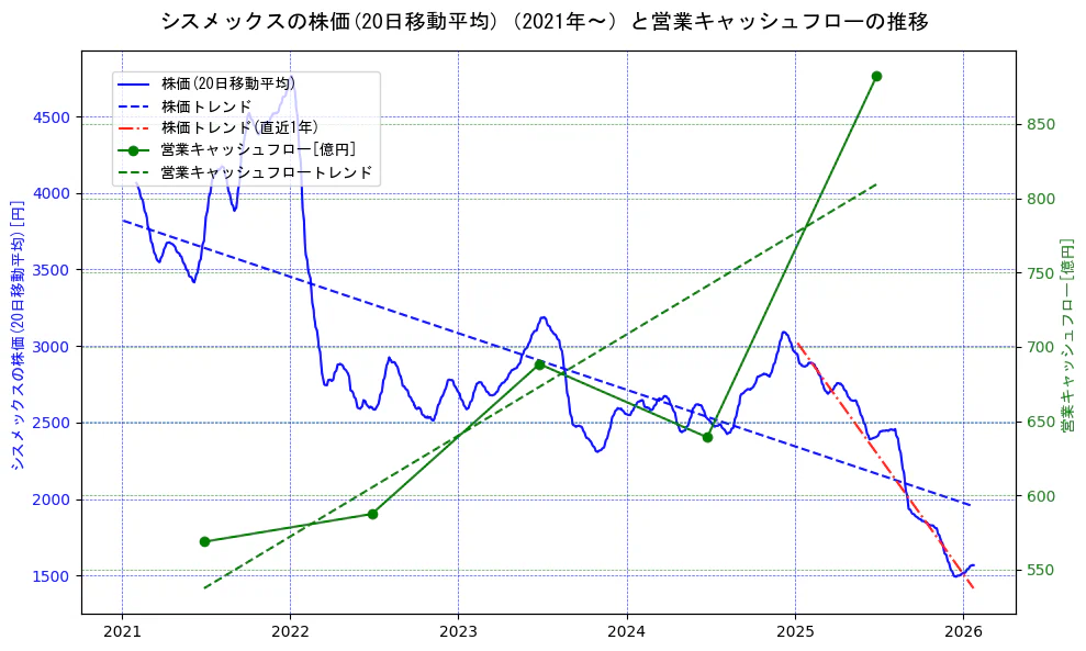 シスメックスの過去5年間の株価と営業キャッシュフローの推移を示す2軸グラフ。株価の回帰直線、営業キャッシュフローの回帰直線、直近1年間の株価回帰直線を含み、財務指標と市場評価の関係性を視覚化。