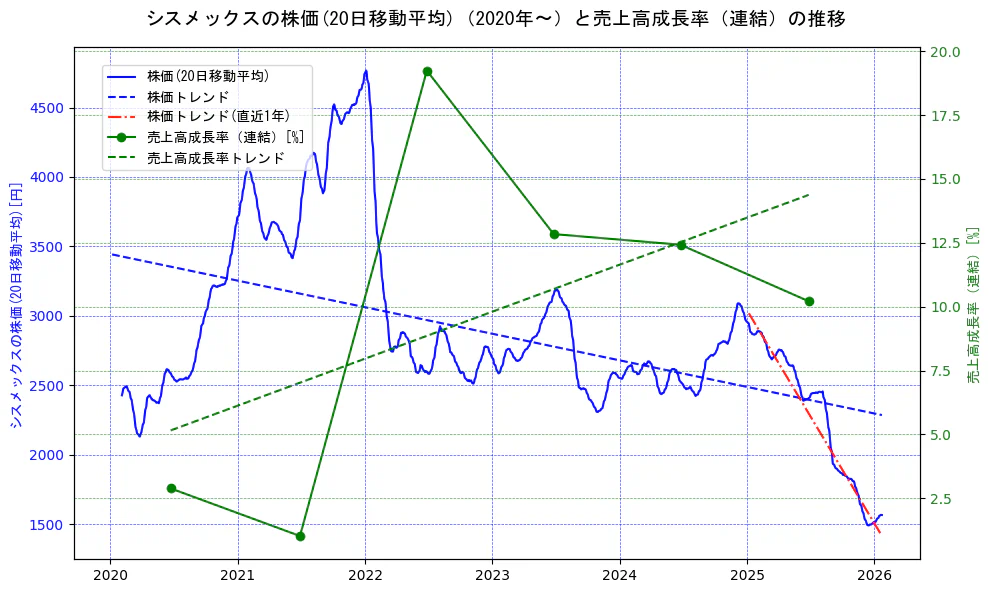 シスメックスの過去5年間の株価と売上高成長率の推移を示す2軸グラフ。株価の回帰直線、売上高成長率の回帰直線、直近1年間の株価回帰直線を含み、財務指標と市場評価の関係性を視覚化。