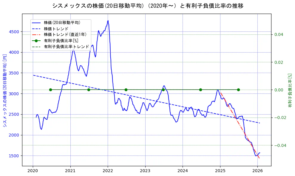 シスメックスの過去5年間の株価と有利子負債比率の推移を示す2軸グラフ。株価の回帰直線、有利子負債比率の回帰直線、直近1年間の株価回帰直線を含み、財務指標と市場評価の関係性を視覚化。